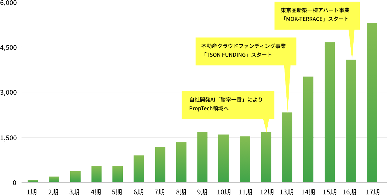 東京圏新築一棟アパート事業 「MOK-TERRACE」スタート 不動産クラウドファンディン事業 「TSON FUNDING」スタート 自社開発AI「勝率一番」により PropTech領域へ