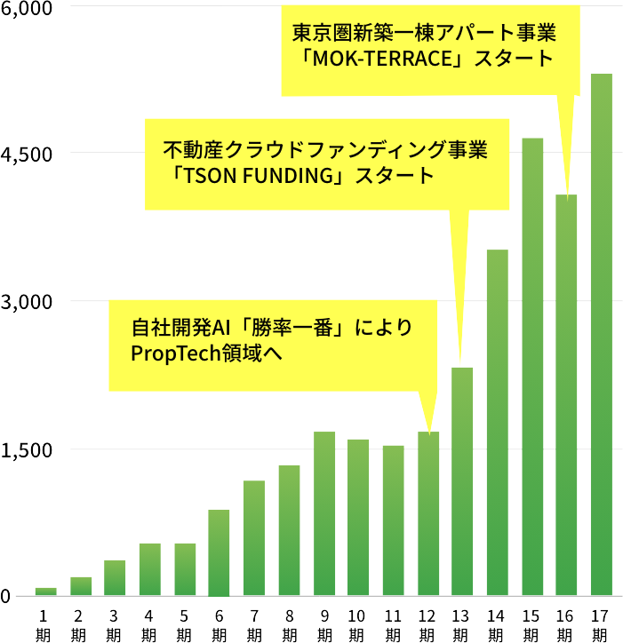 東京圏新築一棟アパート事業 「MOK-TERRACE」スタート 不動産クラウドファンディン事業 「TSON FUNDING」スタート 自社開発AI「勝率一番」により PropTech領域へ