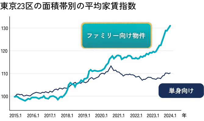 東京23区の面積帯別の平均家賃指数の図