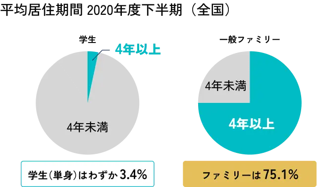 平均居住期間 2020年度下半期（全国）の図