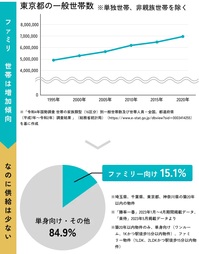 東京都の一般世帯数の図