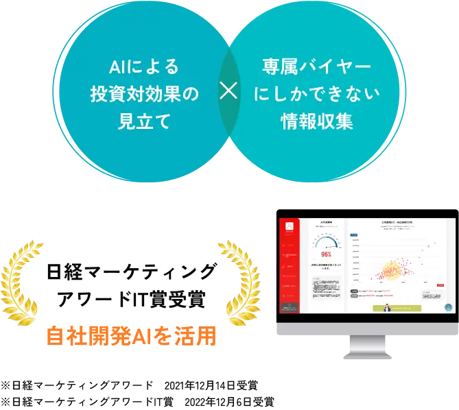 AIによる投資対効果の見立て 専属バイヤーにしかできない情報収集 日経マーケティングアワードIT賞受賞 自社開発AIを活用 ※日経マーケティングアワード　2021年12月14日受賞 ※日経マーケティングアワードIT賞　2022年12月6日受賞