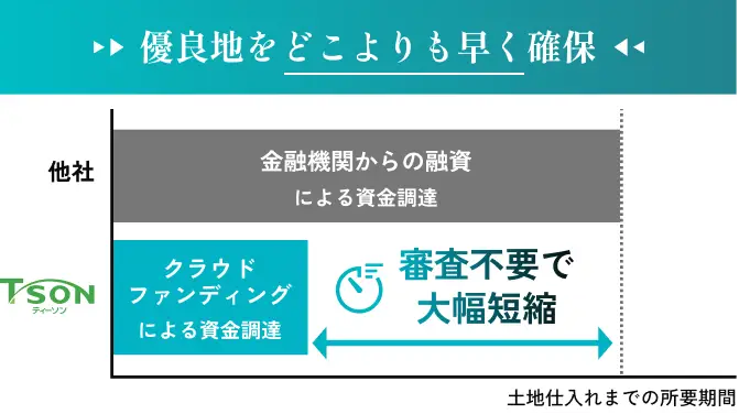 他社 金融機関からの融資による資金調達 TSONクラウドファンディングによる資金調達 審査不要で大幅短縮