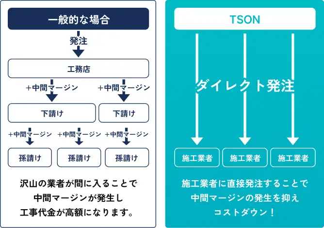 一般的な場合 たくさんの業者が間に入ることで中間マージンが発生し工事代金が高額になります。TSONの場合施工業者に直接発注することで中間マージンの発生を抑えコストダウン