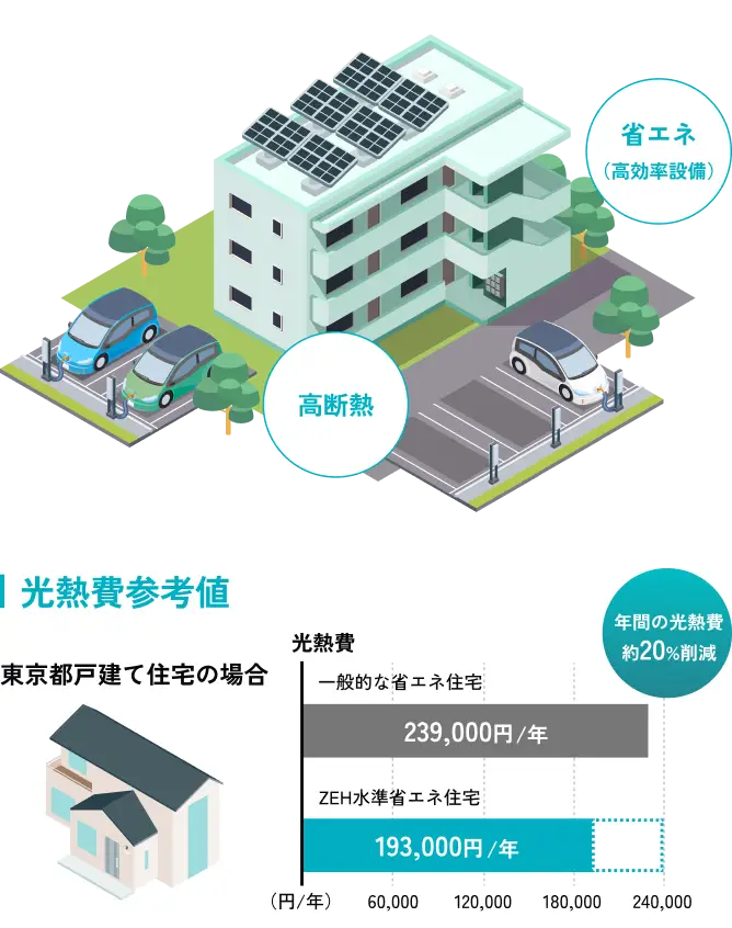 光熱費参考値 東京都戸建て住宅の場合 一般的な省エネ住宅 年239,000円 ZEH水準省エネ住宅 年193,000円 年間の光熱費約20％削減