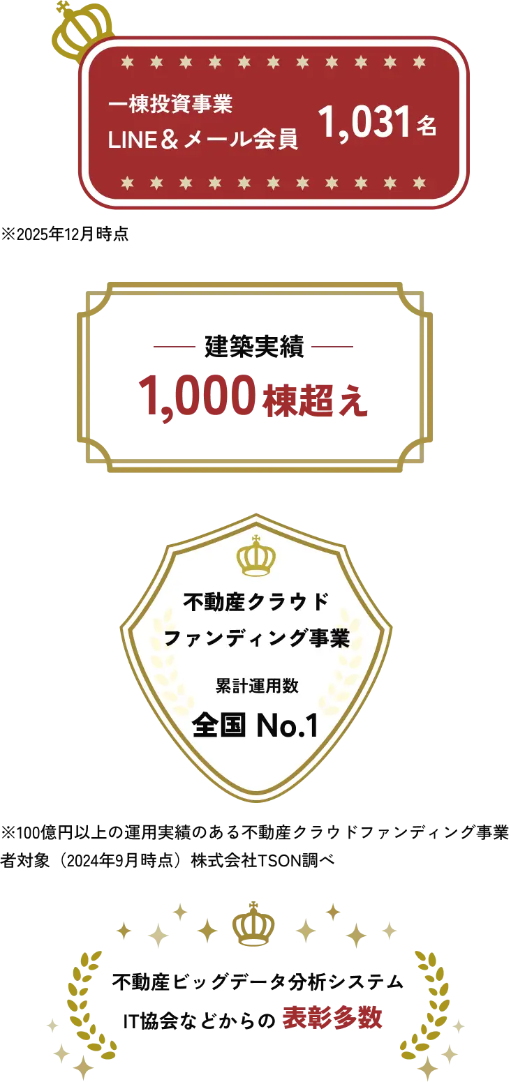 一棟投資事業 LINE＆メール会員 1,031名 2025年12月時点 建築実績1,000棟超え 不動産ビッグデータ分析システム IT協会などからの表彰多数 不動産クラウドファンディング事業 累計運用数 全国NO.1 ※100億円以上の運用実績のある不動産クラウドファンディング 事業者対象​(2024年9月時点)株式会社TSON調べ