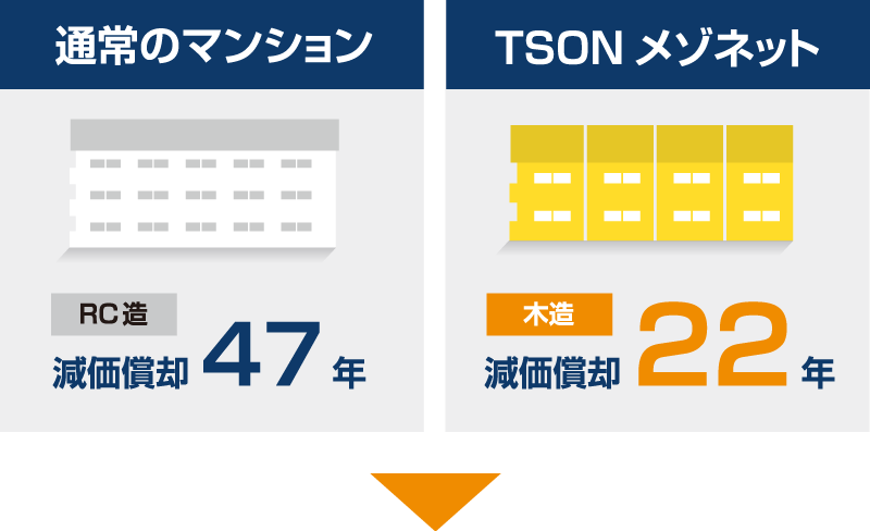 通常のマンション RC造 減価償却47年 vs TSONメゾネット 木造 減価償却22年
