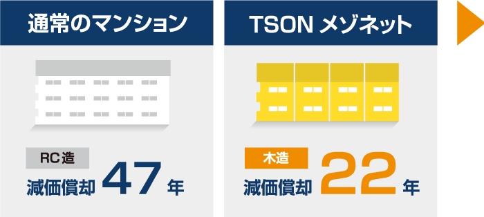 通常のマンション RC造 減価償却47年 vs TSONメゾネット 木造 減価償却22年
