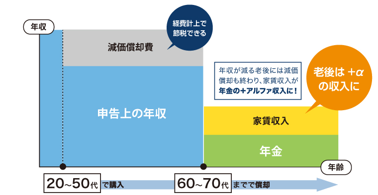 20〜50代で購入、60〜70代までで償却。申告上の年収・減価償却費・家賃収入・年金のグラフ