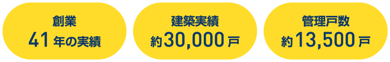 創業41年の実績 建築実績約30,000戸 管理戸数約13,500戸