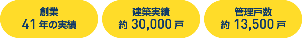 創業41年の実績 建築実績約30,000戸 管理戸数約13,500戸