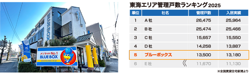 東海エリア管理戸数ランキング2025