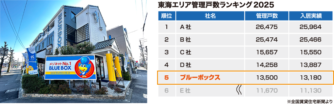 東海エリア管理戸数ランキング2025