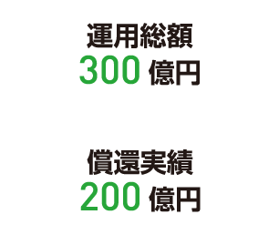 TSON FUNDING 不動産クラウドファンディング 運用総額300億円 償還実績200億円
